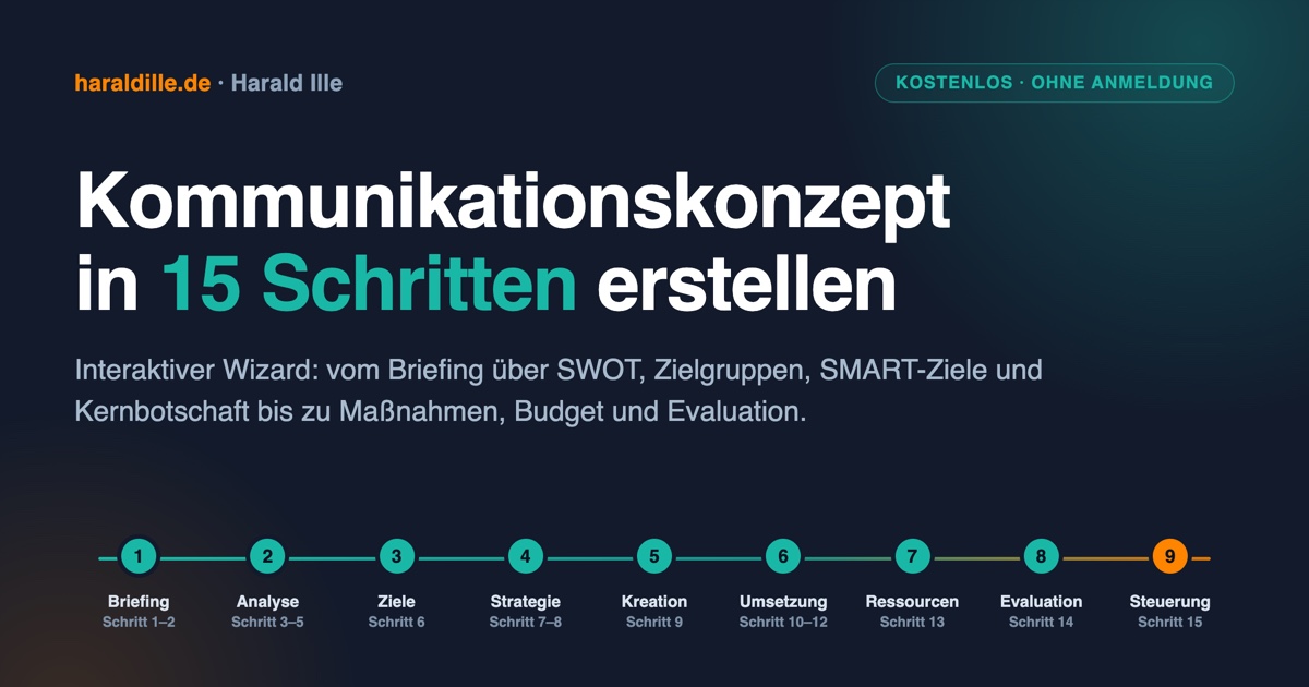 Ablaufgrafik: die neun Phasen eines Kommunikationskonzepts – Briefing (Schritt 1–2), Analyse (3–5), Ziele (6), Strategie (7–8), Kreation (9), Umsetzung (10–12), Ressourcen (13), Evaluation (14) und Steuerung (15).